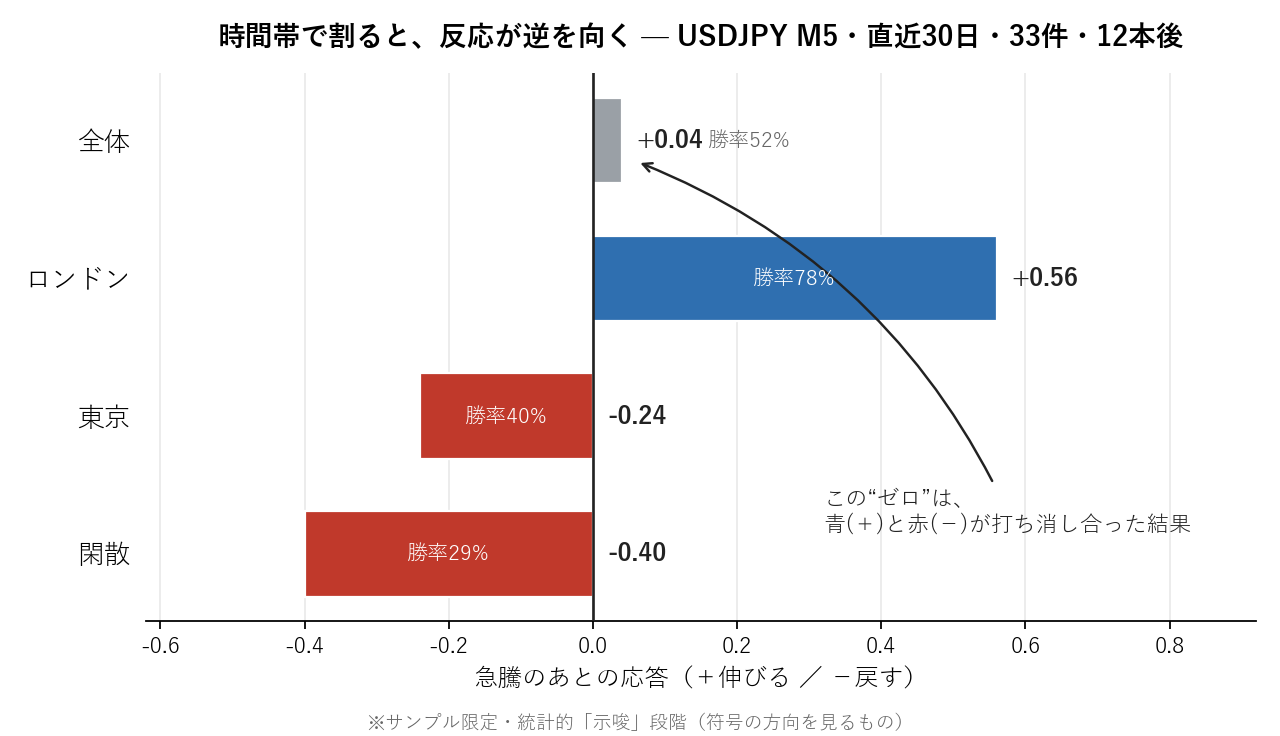 セッション別の符号反転とゴトー日の検証
