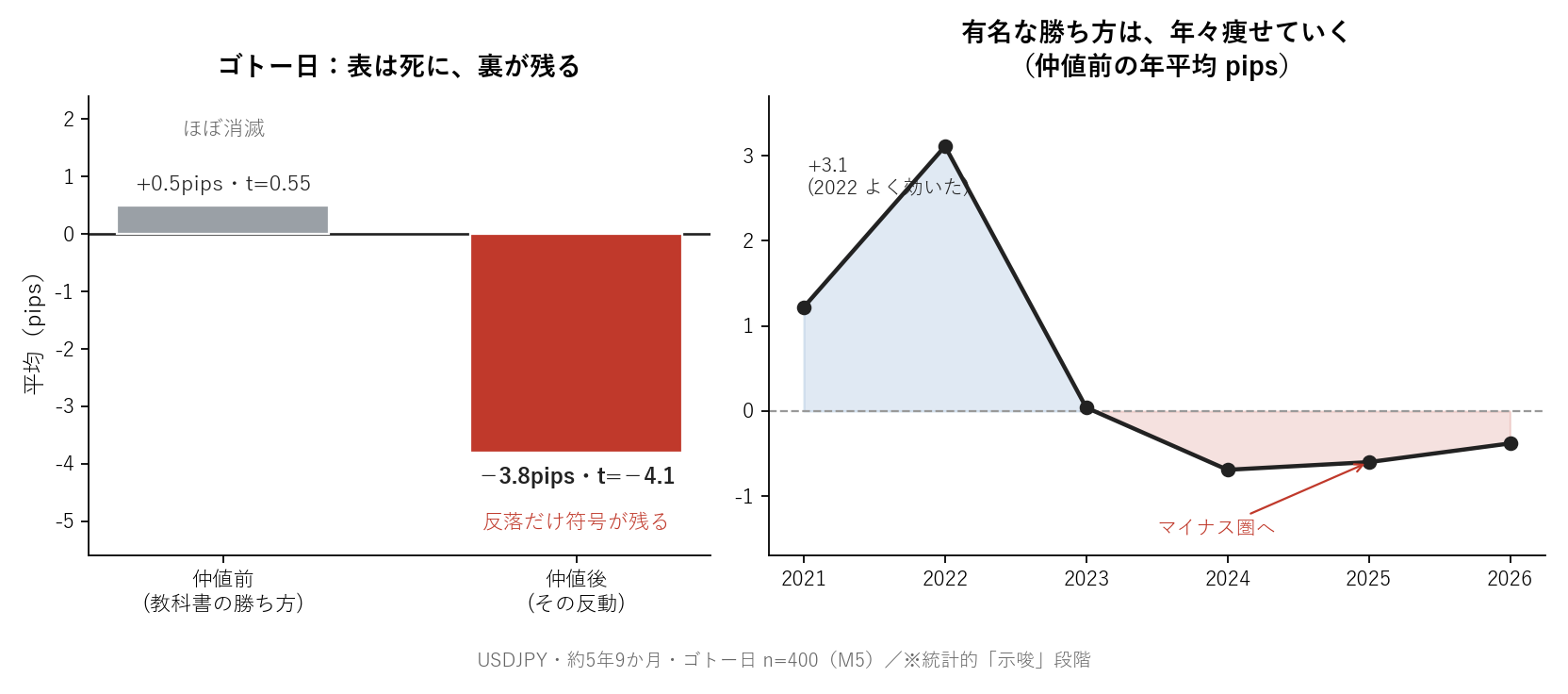 図2：ゴトー日の仲値前と仲値後の比較、仲値前効果の年別減衰カーブ
