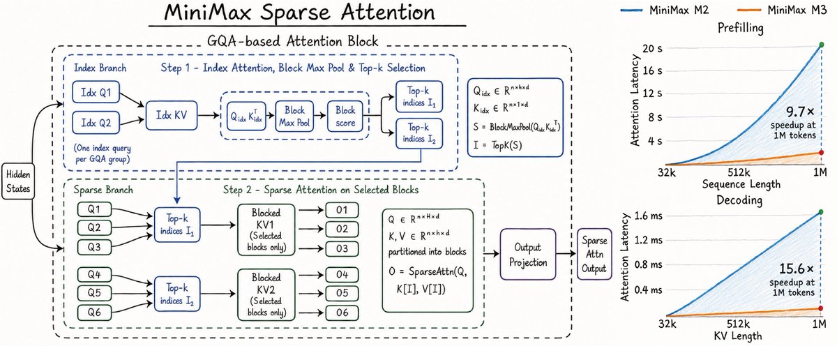 MiniMax Sparse Attention