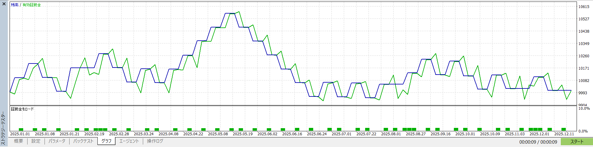 Logic A Backtest