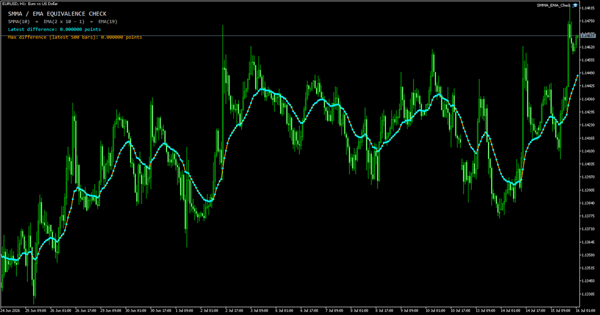SMMA10とEMA19をGreen on BlackのEURUSD 1時間足へ重ねた実行結果